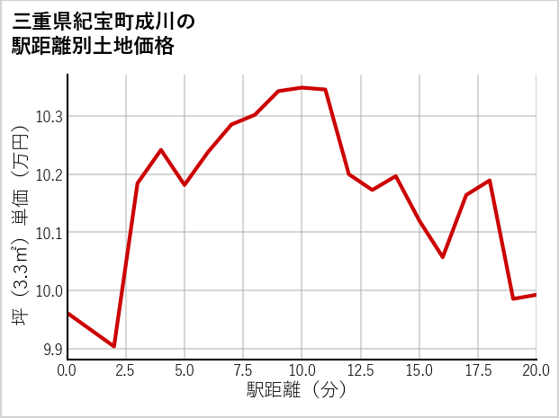 三重県紀宝町成川の徒歩距離別の土地坪単価