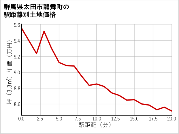 群馬県太田市龍舞町の徒歩距離別の土地坪単価