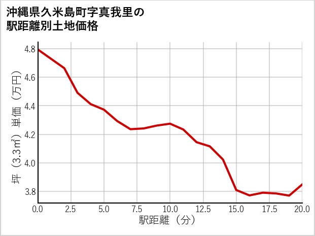 沖縄県久米島町真我里の徒歩距離別の土地坪単価