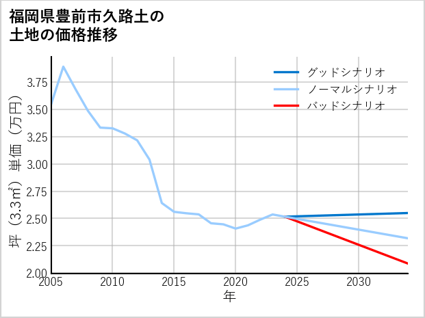 福岡県豊前市久路土の土地価格推移