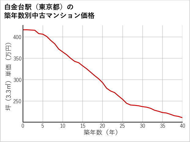 白金台駅（東京都）の築年数別の中古マンション坪単価