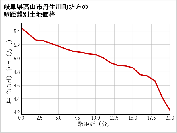 岐阜県高山市丹生川町坊方の徒歩距離別の土地坪単価