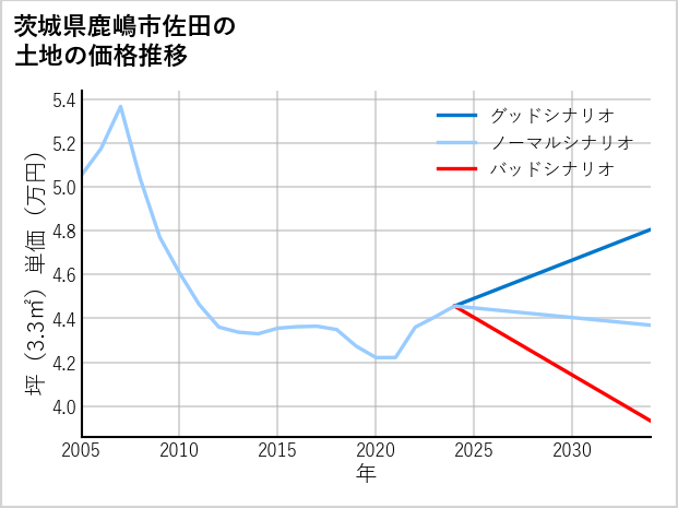 茨城県鹿嶋市佐田の土地価格推移