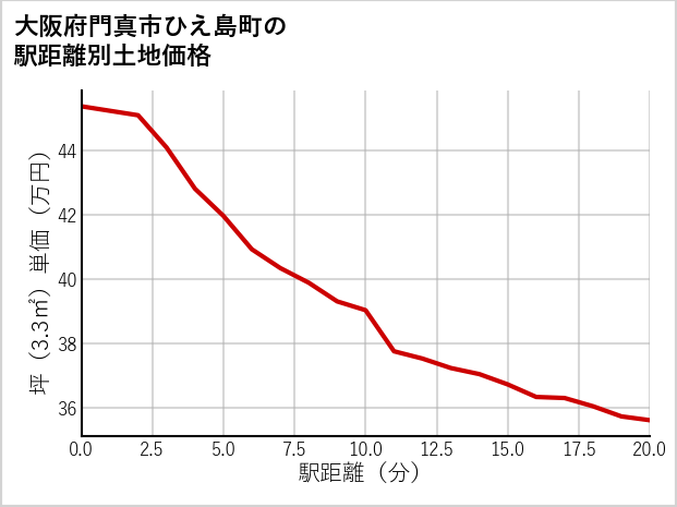 大阪府門真市ひえ島町の徒歩距離別の土地坪単価