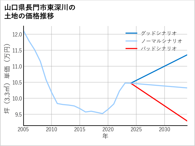 山口県長門市東深川の土地価格推移