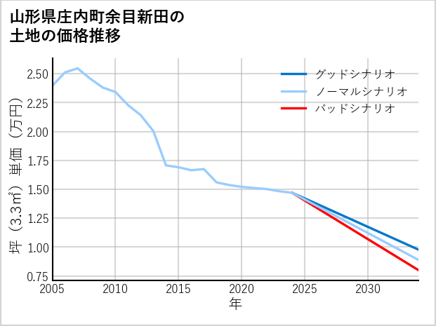 山形県庄内町余目新田の土地価格推移