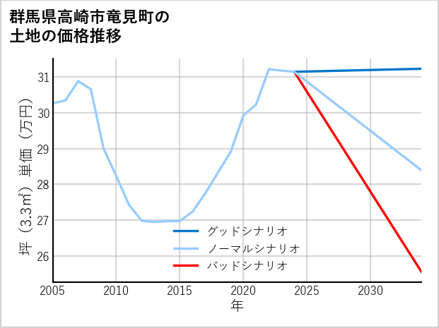群馬県高崎市竜見町の土地価格推移