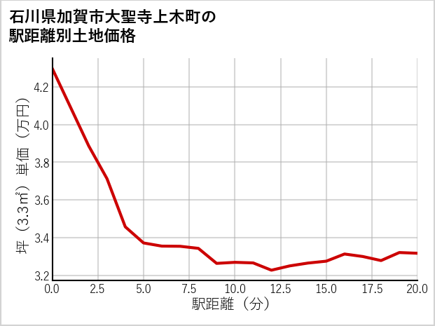 石川県加賀市大聖寺上木町の徒歩距離別の土地坪単価