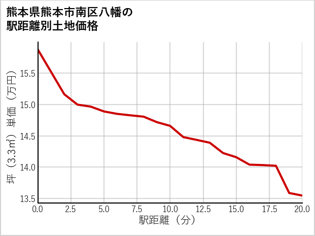 熊本県熊本市南区八幡の徒歩距離別の土地坪単価