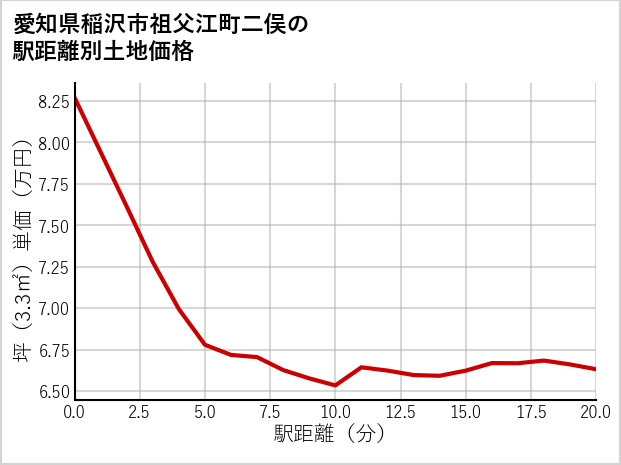 愛知県稲沢市祖父江町二俣の徒歩距離別の土地坪単価