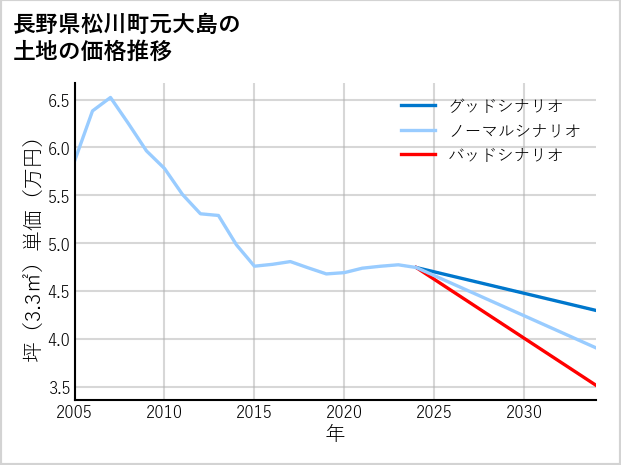 長野県松川町元大島の土地価格推移
