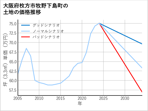大阪府枚方市牧野下島町の土地価格推移