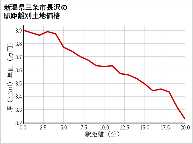 新潟県三条市長沢の徒歩距離別の土地坪単価