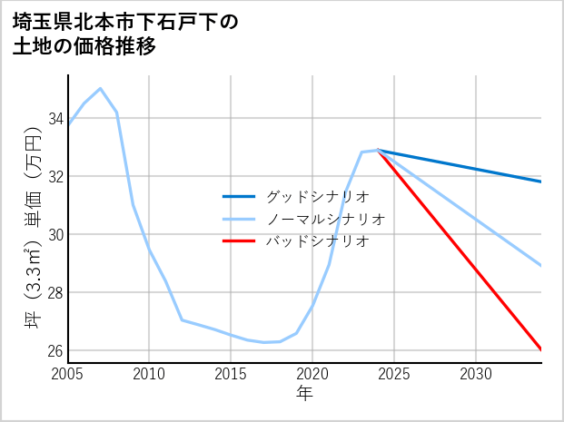 埼玉県北本市下石戸下の土地価格推移