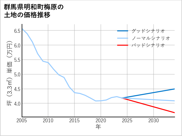 群馬県明和町梅原の土地価格推移