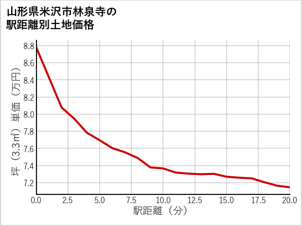 山形県米沢市林泉寺の徒歩距離別の土地坪単価