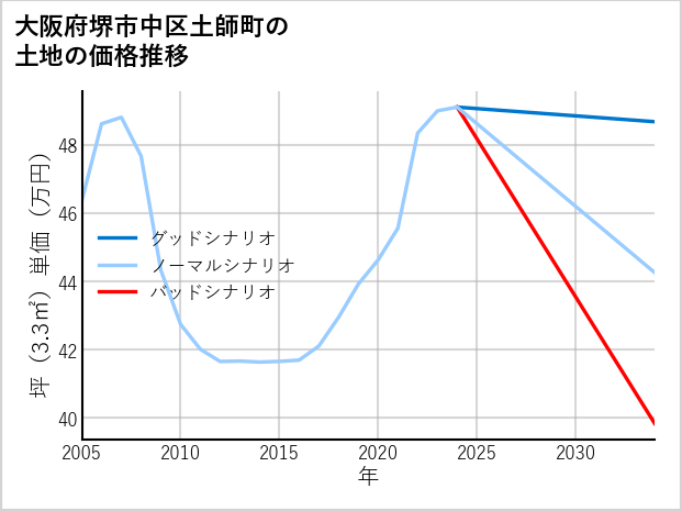 大阪府堺市中区土師町の土地価格推移