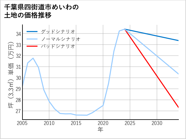 千葉県四街道市めいわの土地価格推移