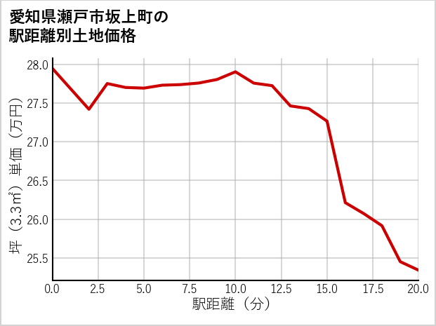愛知県瀬戸市坂上町の徒歩距離別の土地坪単価