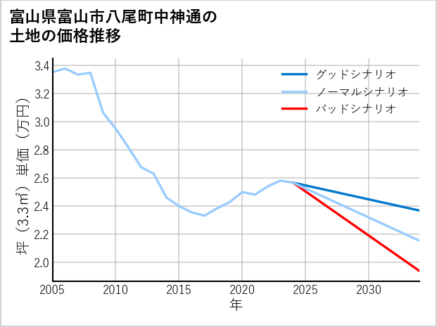 富山県富山市八尾町中神通の土地価格推移