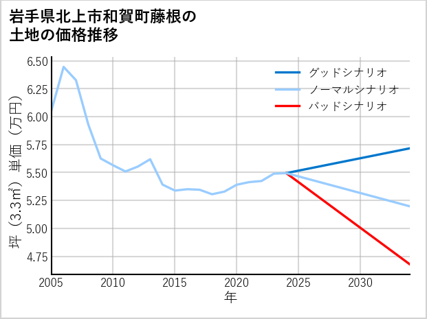 岩手県北上市和賀町藤根の土地価格推移