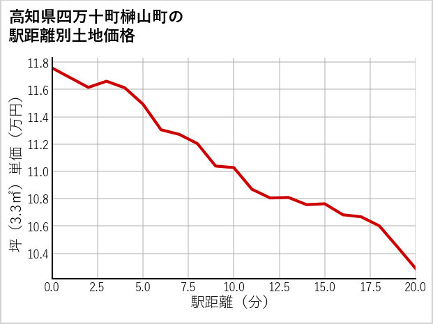 高知県四万十町榊山町の徒歩距離別の土地坪単価