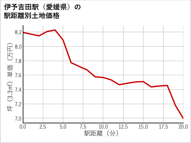 伊予吉田駅（愛媛県）の徒歩距離別の土地坪単価