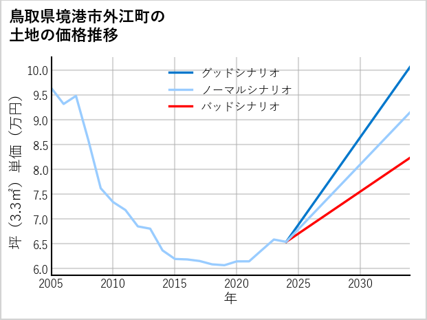 鳥取県境港市外江町の土地価格推移