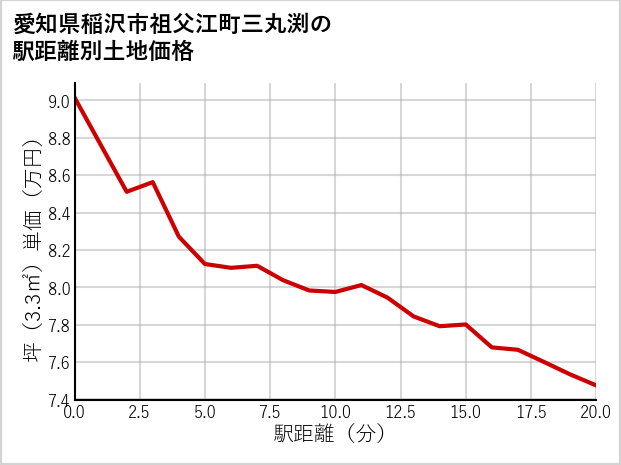 愛知県稲沢市祖父江町三丸渕の徒歩距離別の土地坪単価