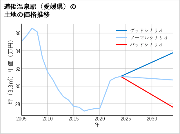 道後温泉駅（愛媛県）の土地価格推移
