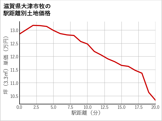 滋賀県大津市牧の徒歩距離別の土地坪単価