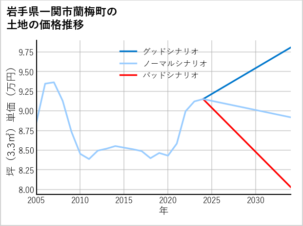 岩手県一関市蘭梅町の土地価格推移