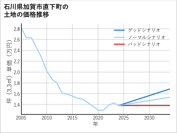 石川県加賀市直下町の土地価格推移