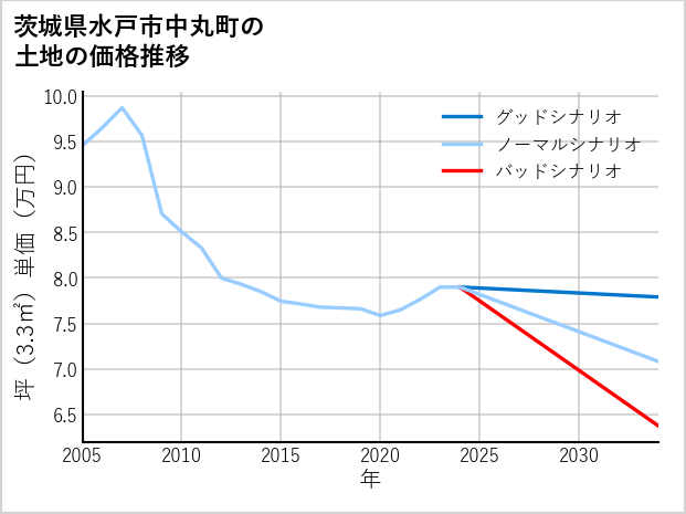 茨城県水戸市中丸町の土地価格推移
