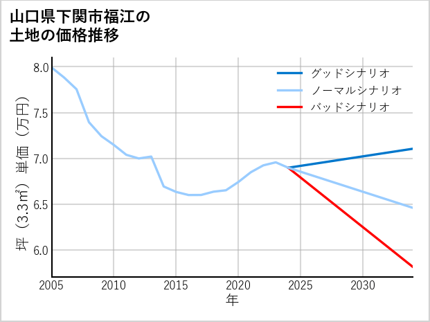 山口県下関市福江の土地価格推移