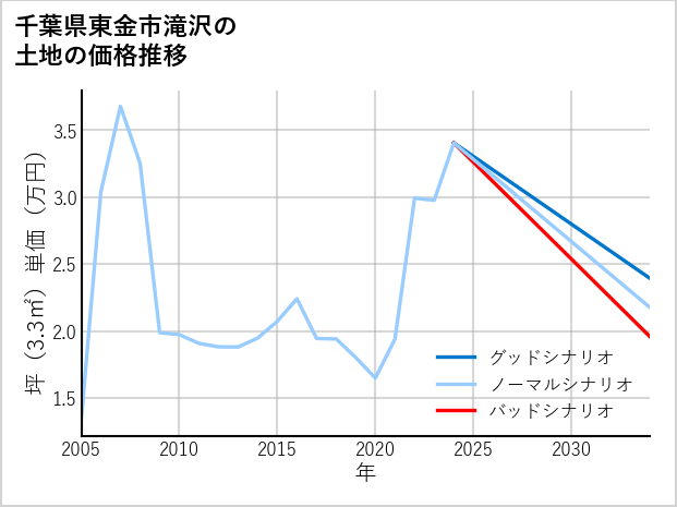 千葉県東金市滝沢の土地価格推移