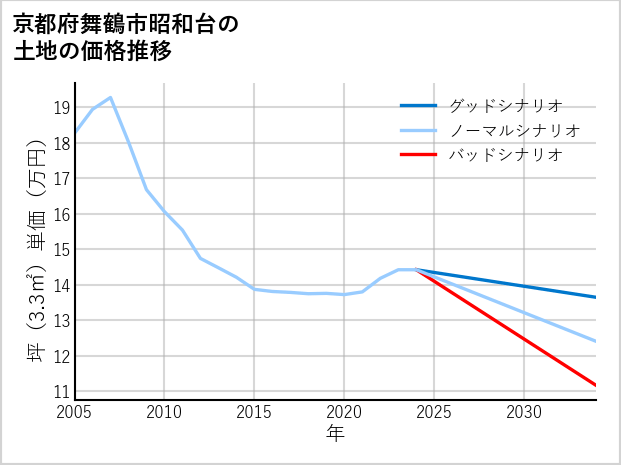 京都府舞鶴市昭和台の土地価格推移