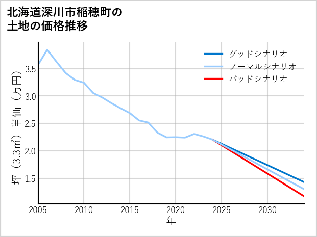 北海道深川市稲穂町の土地価格推移