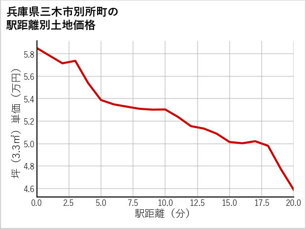 兵庫県三木市別所町の徒歩距離別の土地坪単価