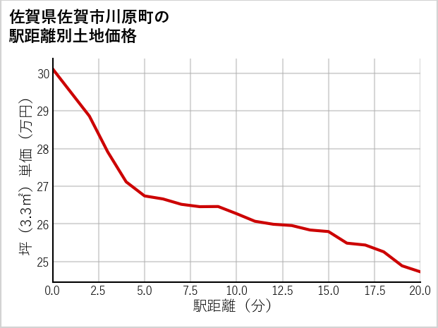 佐賀県佐賀市川原町の徒歩距離別の土地坪単価