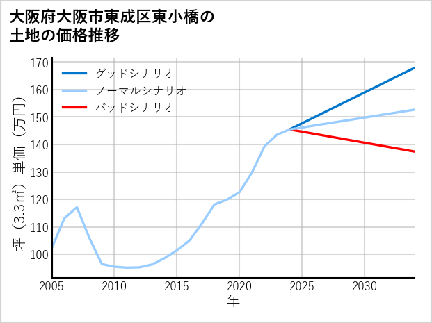 大阪府大阪市東成区東小橋の土地価格推移