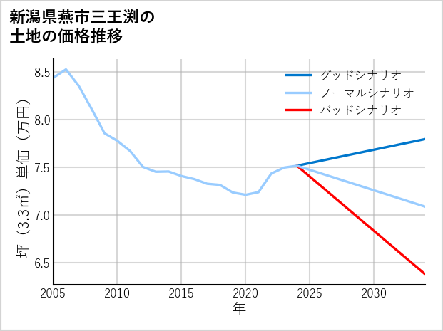 新潟県燕市三王渕の土地価格推移