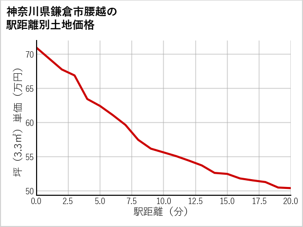 神奈川県鎌倉市腰越の徒歩距離別の土地坪単価