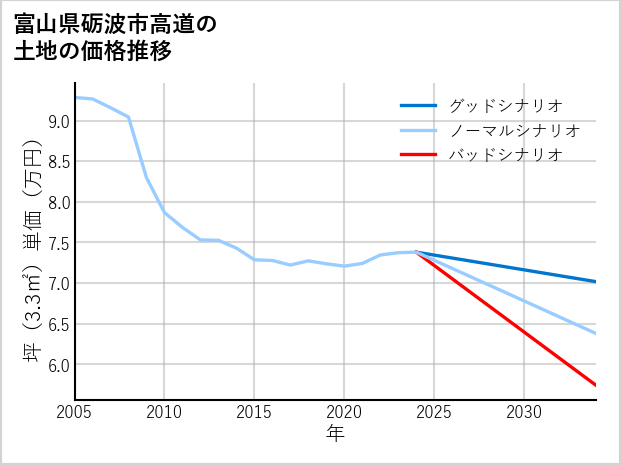 富山県砺波市高道の土地価格推移