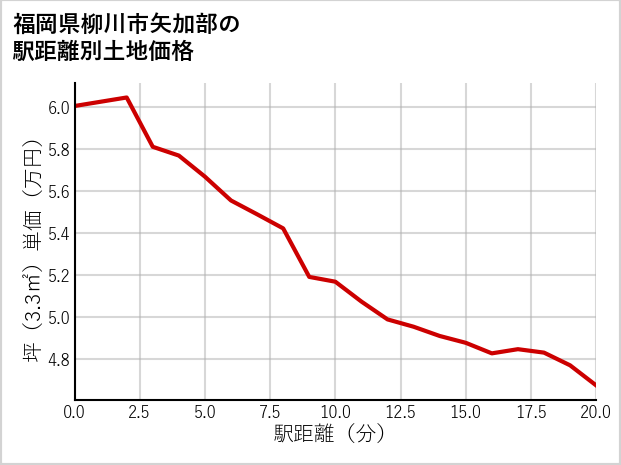福岡県柳川市矢加部の徒歩距離別の土地坪単価