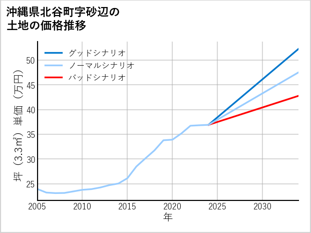 沖縄県北谷町砂辺の土地価格推移