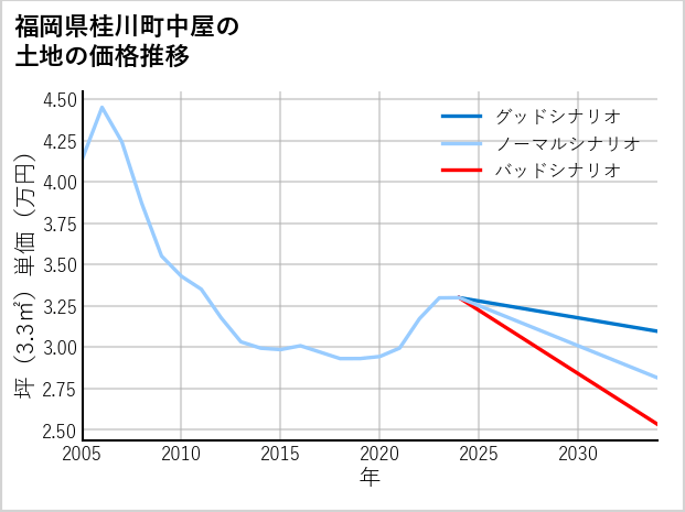 福岡県桂川町中屋の土地価格推移