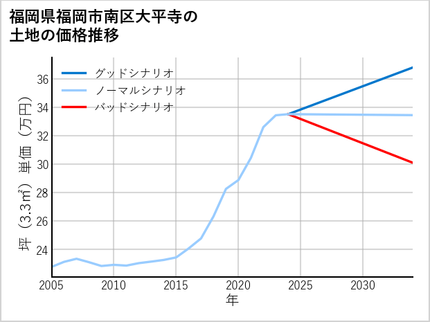 福岡県福岡市南区大平寺の土地価格推移