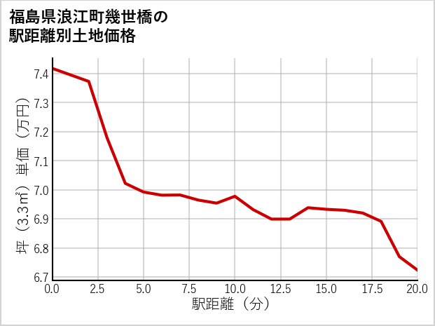 福島県浪江町幾世橋の徒歩距離別の土地坪単価