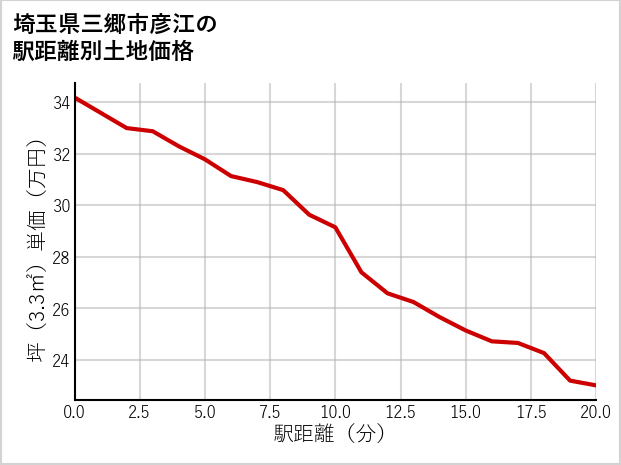 埼玉県三郷市彦江の徒歩距離別の土地坪単価